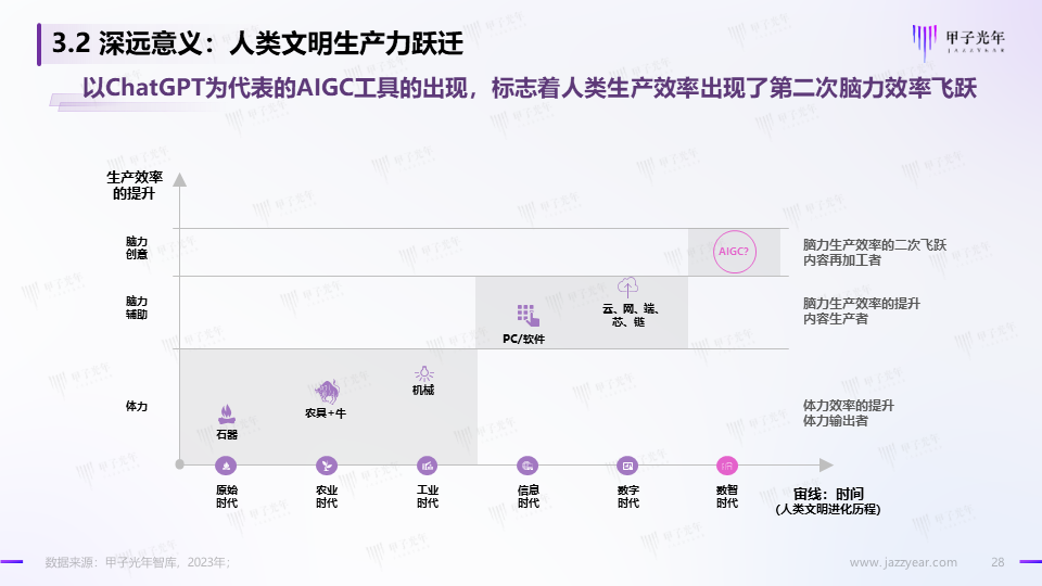 《2023AIGC市场研究报告及ChatGPT推动的变革趋势与投资机会》报告全文