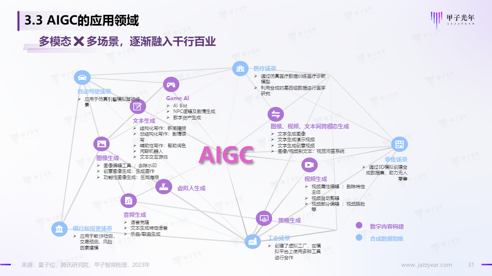 《2023AIGC市场研究报告及ChatGPT推动的变革趋势与投资机会》报告全文