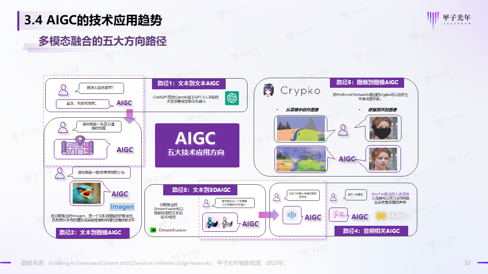《2023AIGC市场研究报告及ChatGPT推动的变革趋势与投资机会》报告全文