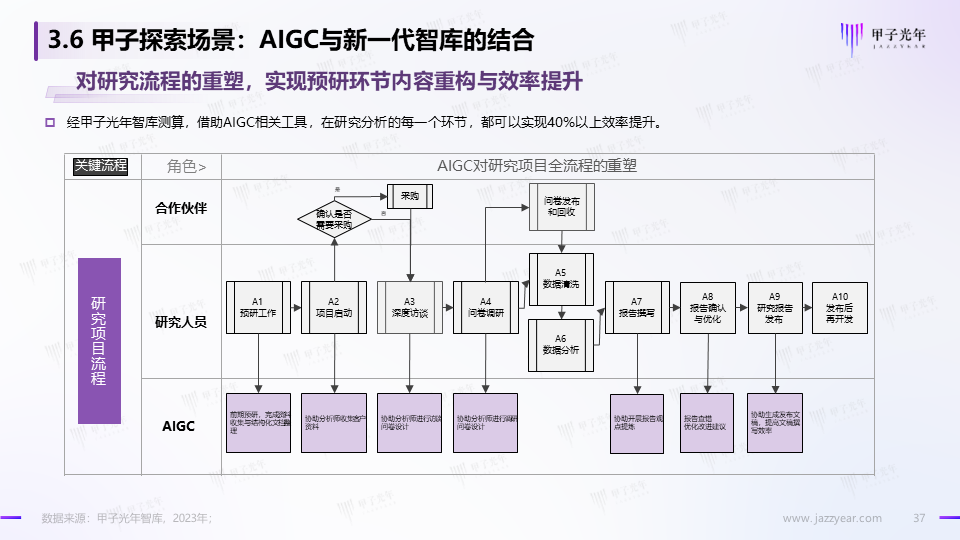 《2023AIGC市场研究报告及ChatGPT推动的变革趋势与投资机会》报告全文