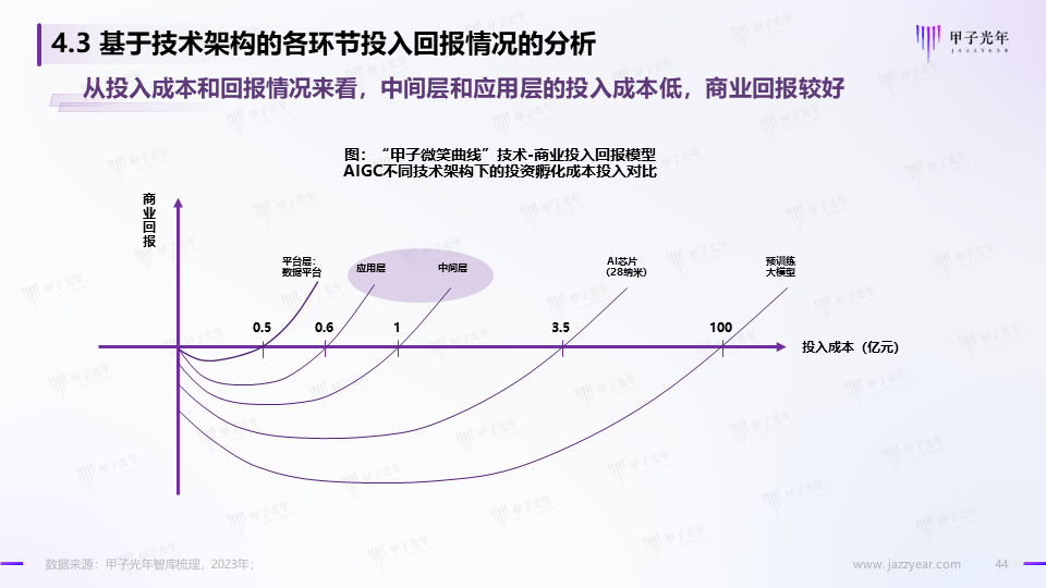 《2023AIGC市场研究报告及ChatGPT推动的变革趋势与投资机会》报告全文