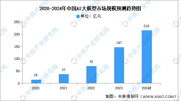 2024年中国AI大模型行业市场前景预测研究报告